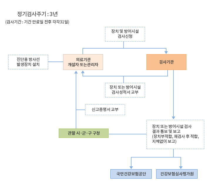 검사업무흐름도