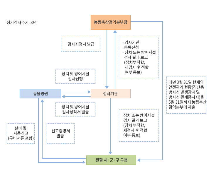 검사업무흐름도