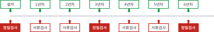 연차별 검사